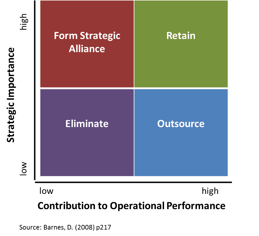 task-outsourcing-decision-matrix-showing-strategic-importance-of-projects-and-their-contribution-to-an-organization-operational-performance