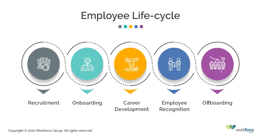 Employee life cycle