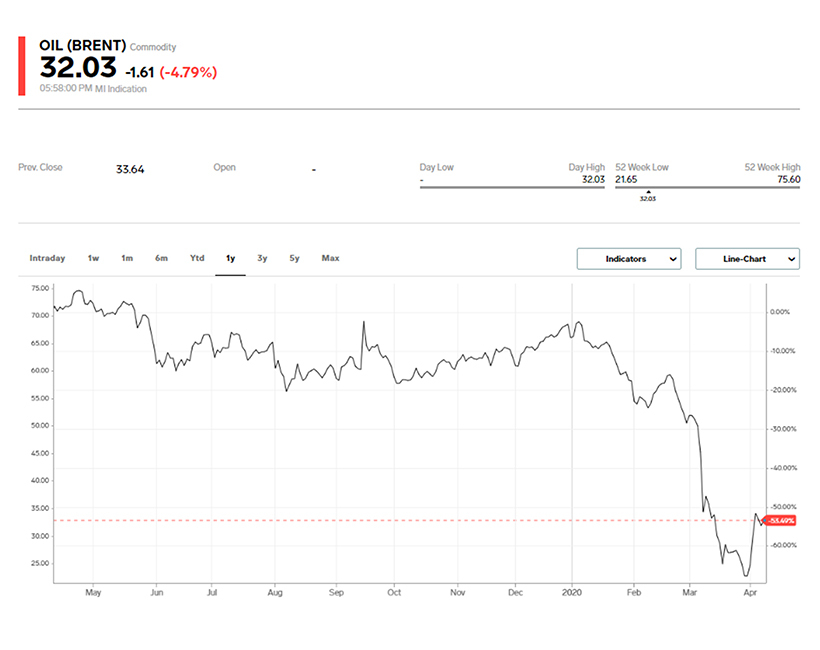 Brent Crude Oil Chart 