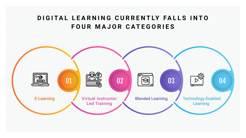 Strategies for Ensuring the Success of your Digital Learning Initiatives